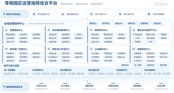 零碳园区运营指挥综合平台 零碳园区运营指挥综合平台